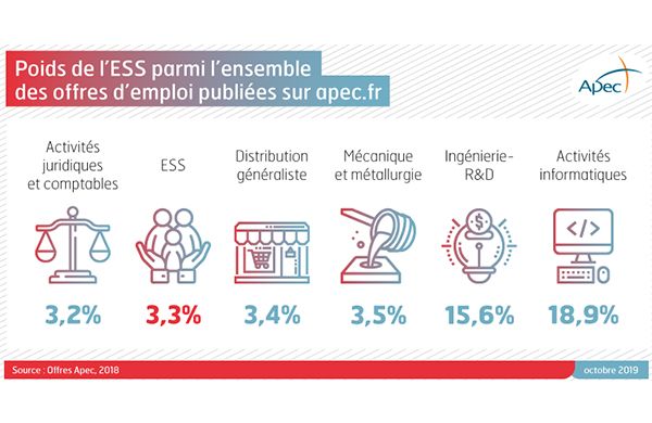 Apec : Données et analyses sur l'emploi des cadres dans l'ESS