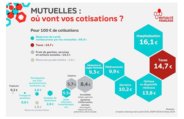 Etude de la Mutualité Française sur l’évolution des cotisations