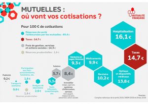 Etude de la Mutualité Française sur l’évolution des cotisations